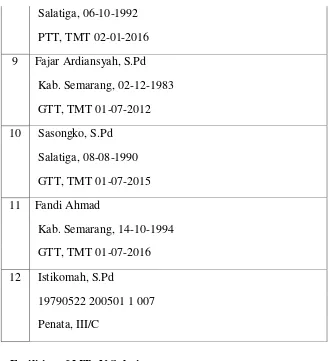 Table 3.3 Facilities of MTs N Salatiga 