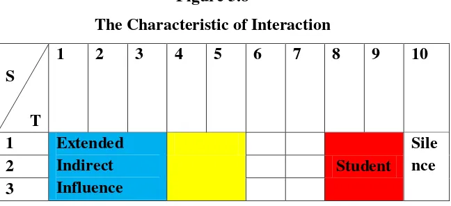 Figure 3.8 The Characteristic of Interaction 