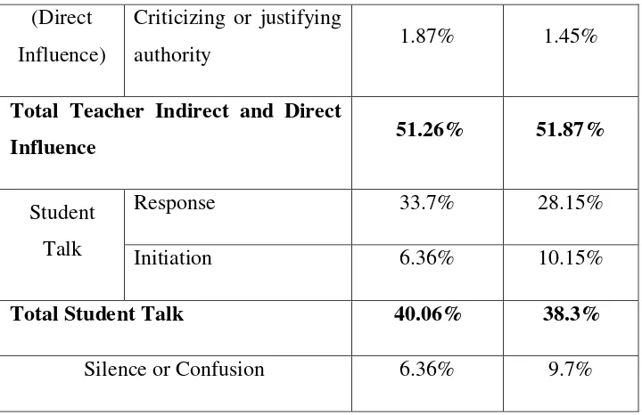 Table 4.7 The Characteristic of Interaction  