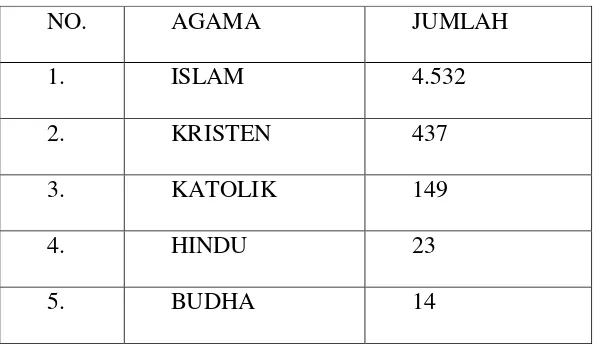 Tabel III Jumlah pemeluk agama masyrakat Desa 