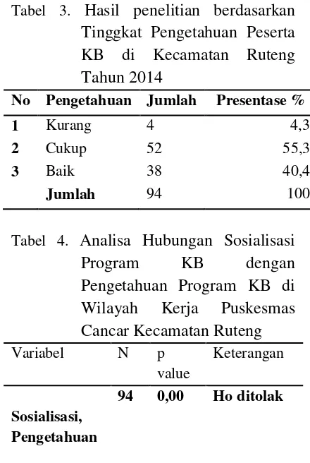 Tabel 3. Hasil penelitian berdasarkan 