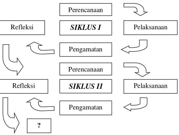 Gambar 1.1. Bagan Rancangan Pelaksanaan PTK (Suharsimi, 2007:16). 