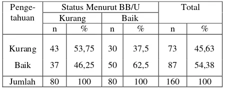 Tabel 7:  Distribusi status gizi dengan     pendapatan  