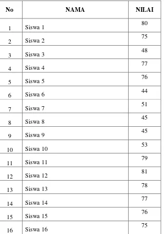 Tabel 4.5 Daftar Nilai Hasil Belajar Siklus I 
