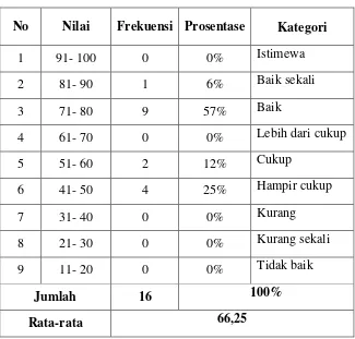Tabel 4.6 Data Frekuensi Nilai Hasil Belajar Peserta Didik 