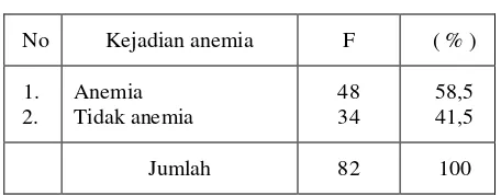 Tabel 1:  Distribusi Frekuensi Anemia di Puskesmas Muara Tembesi  