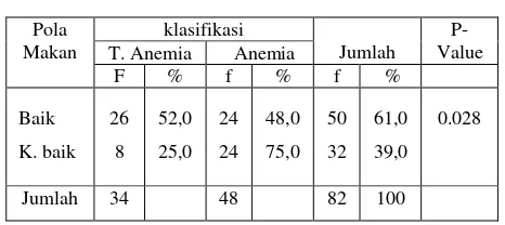 Tabel  5:  Hubungan Pola Makan Dengan Anemia 