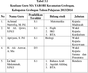 Tabel 3.1 Keadaan Guru MA YAROBI Kecamatan Grobogan,  