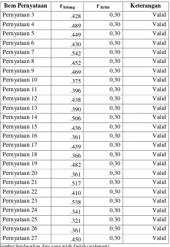 Tabel 3.7 menunjukkan hasil uji validitas instrumen variabel  “stress 