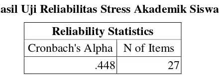 Tabel 3.9 Hasil Uji Reliabilitas Stress Akademik Siswa 