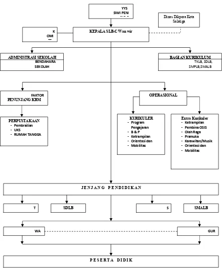 Tabel 2: Struktur Organisasi SMPLB C Wantuwirawan 