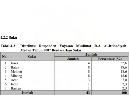 Tabel 4.2 Distribusi Responden Yayasan Muslimat R.A Al-Ittihadiyah Medan Tahun 2007 Berdasarkan Suku  