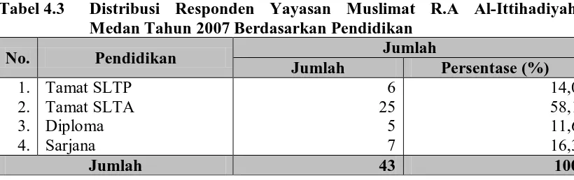 Tabel 4.4 Distribusi Responden Yayasan Muslimat R.A Al-Ittihadiyah Medan Tahun 2007 Berdasarkan Pekerjaan 