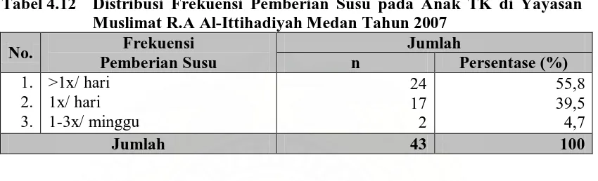 Tabel 4.12 Distribusi Frekuensi Pemberian Susu pada Anak TK di Yayasan Muslimat R.A Al-Ittihadiyah Medan Tahun 2007  