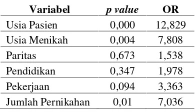 Tabel 3. Hasil Analisis Multivariat Tahap I