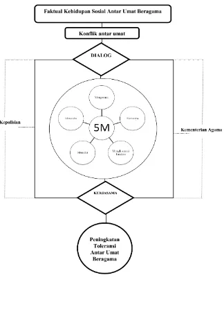 Gambar 5.1 Model Pendekatan Saintifik dalam Kehidupan Sosial Keagamaan 