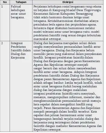 Tabel 5.1. Tahapan dan Diskripsi Model Pendekatan Saintifik dalam Kehidupan Sosial Keagamaan Masyarakat