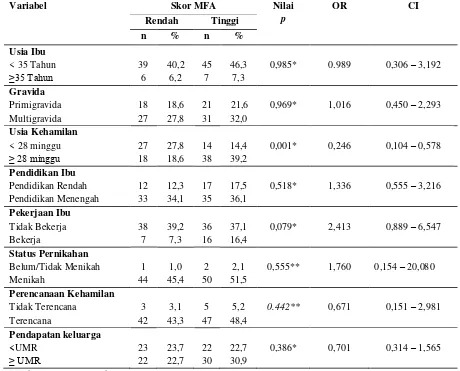 Tabel 3. Hasil  analisis multivariat faktor yang berhubungan dengan skor MFA 