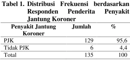 Tabel 1. Distribusi Frekuensi berdasarkan