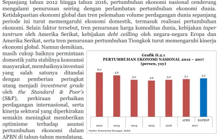 Grafik II.2.1