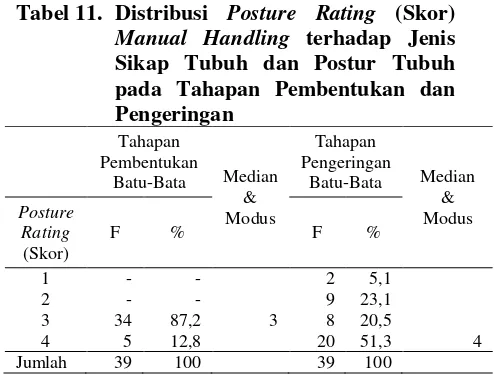 Tabel 11.  Distribusi Posture Rating (Skor) 