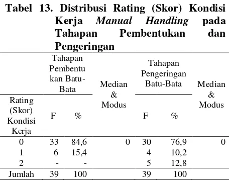 Tabel 13. Distribusi Rating (Skor) Kondisi 