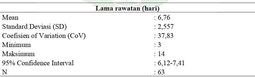 Tabel 5.7. Rata-Rata Lama Rawatan Ibu Penderita Kehamilan Ektopik Terganggu di Rumah Sakit Umum Pusat Haji Adam Malik Medan Tahun 2003-2008  