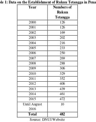 Table 1: Data on the Establishment of Rukun Tetangga in Penang 