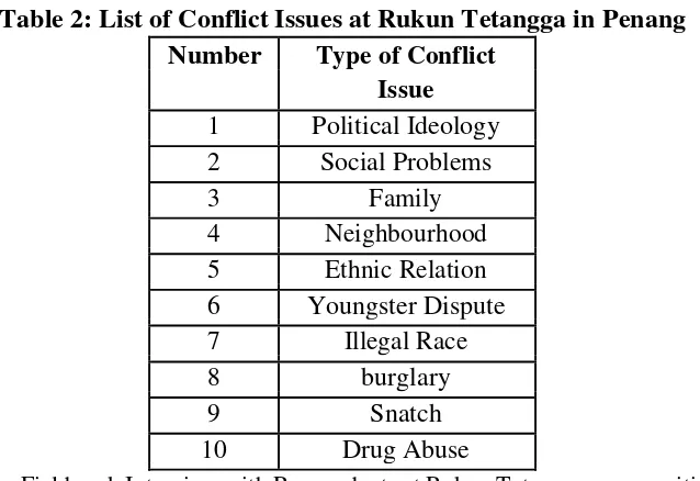 Table 2: List of Conflict Issues at Rukun Tetangga in Penang 