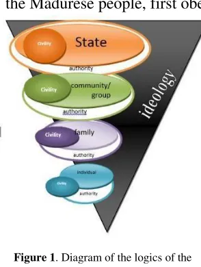 Figure 1. Diagram of the logics of the 