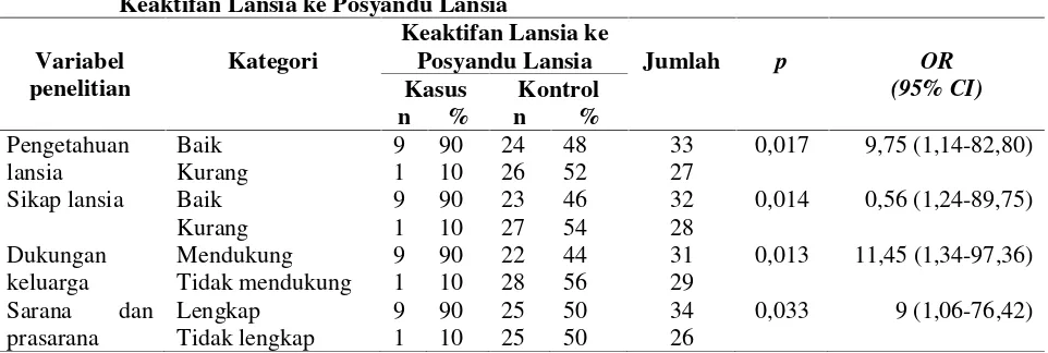 Tabel 2. Distribusi frekuensi persentase Hubungan antara Pengetahuan Lansia dengan