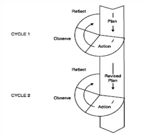 Figure 1: A Cyclical Action Research Model by Kemmis and McTaggart 