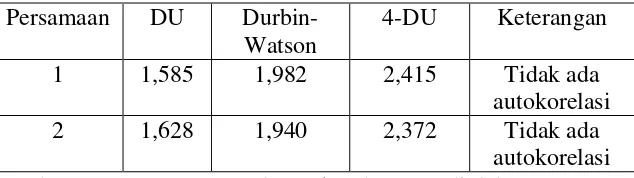 Tabel 4. 4 Hasil Uji Durbin Watson 