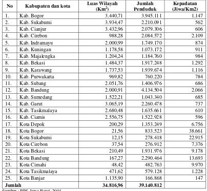 Tabel 4.1. Luas Wilayah, Jumlah Penduduk dan Kepadatan Penduduk  Kabupaten dan kota di Propinsi Jawa Barat 