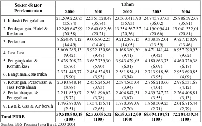Tabel 4.2. Nilai Produk Domestik Bruto (PDRB) Propinsi Jawa Barat Tahun 2000-2004 Atas Dasar Harga Konstan 1993 (Juta Rupiah) 