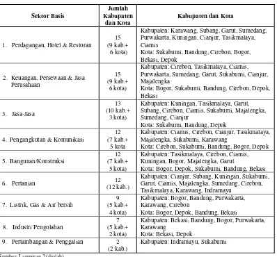 Tabel 5.1. Urutan Sektor Basis Berdasarkan Jumlah Kabupaten dan Kota di Propinsi Jawa Barat Tahun 2000-2004 
