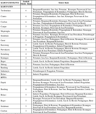 Tabel 5.2. Jumlah Sektor Basis Kabupaten dan Kota di Propinsi Jawa Barat 