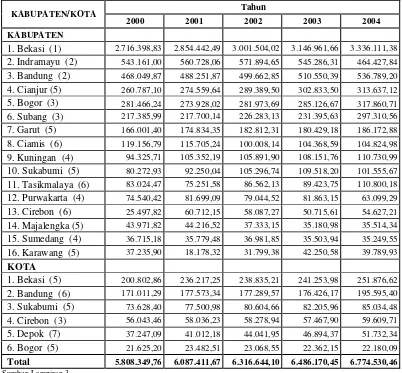 Tabel 5.3. Urutan Kabupaten dan Kota di Propinsi Jawa Barat Berdasarkan 