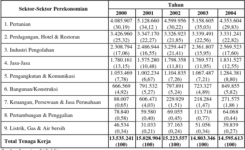 Tabel 5.5. Urutan Sektor-Sektor Perekonomian di Propinsi Jawa Barat Berdasarkan Jumlah Tenaga Kerja Tahun 2000-2004 (Jiwa) 