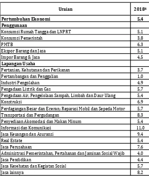 Tabel II.2.2. PERTUMBUHAN EKONOMI TAHUN 2018 (%, YOY)