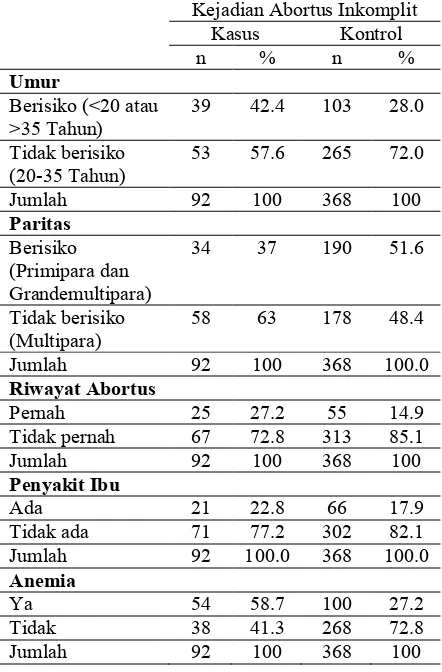 Tabel 1.Distribusi Frekuensi RespondenKejadian Abortus Inkomplit