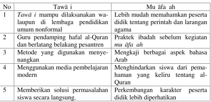 Tabel 4.2Tabel Perbandingan Kelebihan Tawāṣi dan Muṣāfaḥ ah