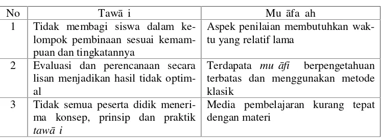 Tabel 4.3Tabel Perbandingan Kekurangan Tawāṣi dan Muṣāfaḥ ah