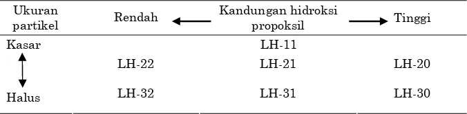 Tabel 1. Tipe-tipe L-HPC 