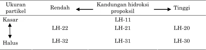 Tabel 1. Tipe-tipe L-HPC 
