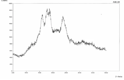 Gambar 1. Difraktogram sinar-x pati singkong  