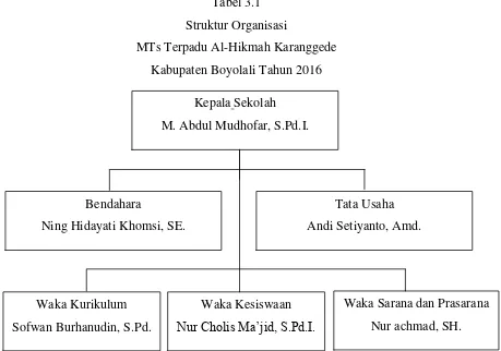 Tabel 3.1 Struktur Organisasi  