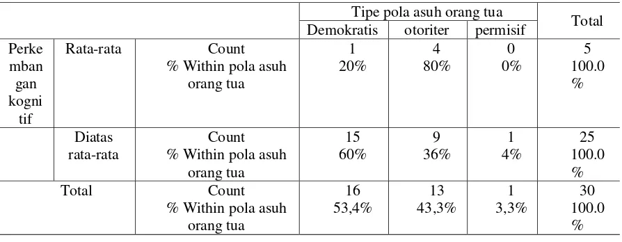 Tabel 1. Analisis Tabulasi Silang pola asuh orang tua dengan perkembangan kognitif anak usia 3-4 tahun di PAUD Kecamatan Magelang Selatan