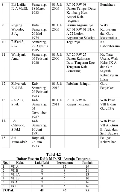 Tabel 4.2 Daftar Peserta Didik MTs NU Aswaja Tengaran 