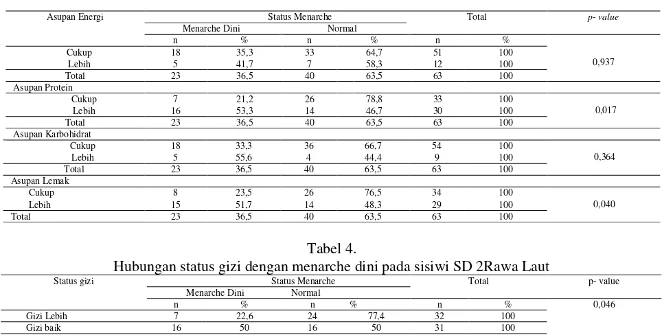 Tabel 4. Hubungan status gizi dengan menarche dini pada sisiwi SD 2Rawa Laut 
